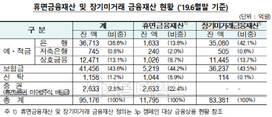 휴면금융재산·장기미거래 금융재산 현황. 금융감독원 제공